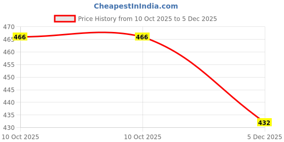 flipkart.com Saco Screen Guard for Lenovo G50 80E502UQIN Price History Graph from 10 Oct 2025 to 5 Dec 2025