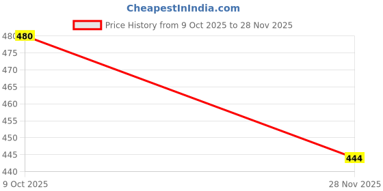 flipkart.com Saco Screen Guard for Lenovo IdeaPad 320 Intel Core i3 6th Gen 14 - inch Laptop Price History Graph from 9 Oct 2025 to 28 Nov 2025