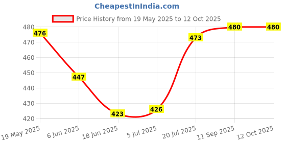 flipkart.com Saco Screen Guard for Lenovo ThinkBook 15 15.6 Inch Thin and Light Laptop 21A4A09SIH, 21A4A09TIH Price History Graph from 19 May 2025 to 11 Oct 2025