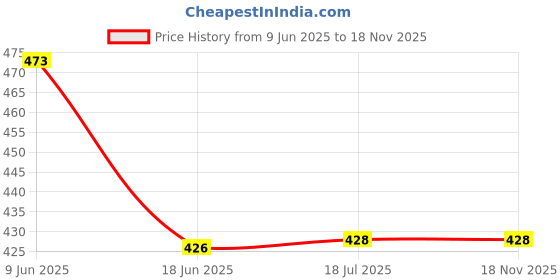 flipkart.com Saco Screen Guard for Lenovo Yoga 3 (14) 14 inch laptop Price History Graph from 9 Jun 2025 to 18 Nov 2025