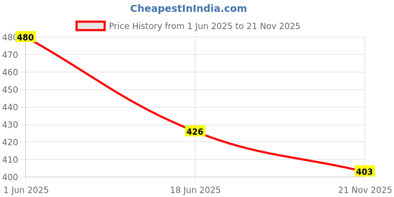 flipkart.com Saco Screen Guard for Lenovo Z51-70 80k60002in 15.6-Inch Laptop Price History Graph from 1 Jun 2025 to 21 Nov 2025