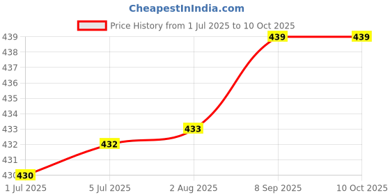 flipkart.com Saco Screen Guard for Macbook pro 13 inch Price History Graph from 1 Jul 2025 to 9 Oct 2025