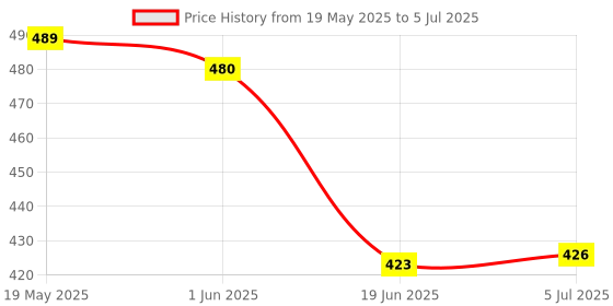 flipkart.com Saco Screen Guard for Saco Ultra Clear Glossy Screen Guard Scratch Protector for Compartable New Apple MacBook Air with Apple M1 Price History Graph from 19 May 2025 to 5 Jul 2025