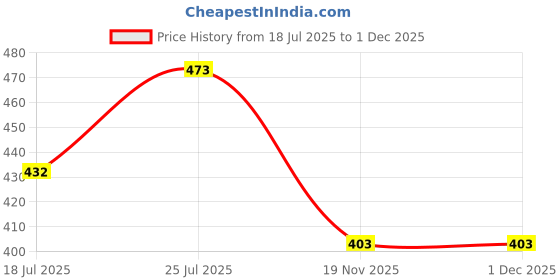flipkart.com Saco Screen Guard for (Ultra Clear Glossy) HP 14s-fq1089AU 14 inch Price History Graph from 18 Jul 2025 to 30 Nov 2025