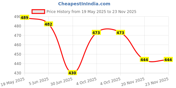 flipkart.com Saco Screen Guard for (Ultra Clear Glossy) HP Chromebook 14 Thin & Light Touchscreen 14a-na0002TU 14 inch Laptop Price History Graph from 19 May 2025 to 23 Nov 2025