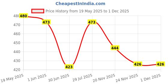 flipkart.com Saco Screen Guard for (Ultra Clear Glossy) HP Chromebook Thin & Light Touchscreen 14 Inch Laptop 14a-na0003TU Price History Graph from 19 May 2025 to 1 Dec 2025