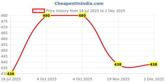 flipkart.com Saco Screen Guard for (Ultra Clear Glossy) Hp Pavilion 14-Dv1001Tu 14 Inches Price History Graph from 18 Jul 2025 to 2 Dec 2025
