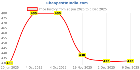 flipkart.com Saco Screen Guard for (Ultra Clear Glossy) Lenovo ThinkBook 14 20VDA0XVIH 14 Inch Price History Graph from 20 Jun 2025 to 6 Dec 2025