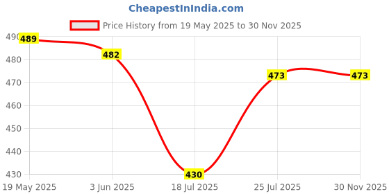 flipkart.com Saco Screen Guard for (Ultra Clear Glossy) MSI Modern 14 Inch B10MW-639IN Price History Graph from 19 May 2025 to 29 Nov 2025