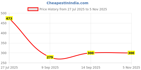 flipkart.com Saco Shortcut Function Silicone Skin for Ableton Live Laptop Keyboard Skin Price History Graph from 27 Jul 2025 to 2 Nov 2025