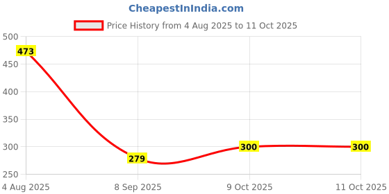 flipkart.com Saco Shortcut Function Silicone Skin for Adobe Photoshop Laptop Keyboard Skin Price History Graph from 4 Aug 2025 to 11 Oct 2025