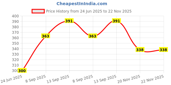 flipkart.com Saco Silicone Chiclet Protector Cover Fit for Acer Aspire E5-111   Laptop Keyboard Skin Price History Graph from 24 Jun 2025 to 22 Nov 2025