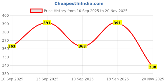 flipkart.com Saco Silicone Chiclet Protector Cover Fit for Acer Aspire E5-511 (NX.MNYSI.007) Laptop Laptop Keyboard Skin Price History Graph from 10 Sep 2025 to 20 Nov 2025