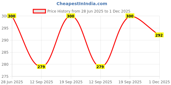 flipkart.com Saco Silicone Chiclet Protector Cover Fit for ACER ASPIRE E5-573-30L7 NOTEBOOK Laptop Keyboard Skin Price History Graph from 28 Jun 2025 to 1 Dec 2025