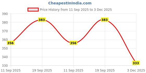 flipkart.com Saco Silicone Chiclet Protector Cover Fit for Acer E1-570 NX.MEPSI.007 Laptop Keyboard Skin Price History Graph from 11 Sep 2025 to 3 Dec 2025