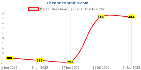 flipkart.com Saco Silicone Chiclet Protector Cover Fit for Acer E5-573 Notebook Laptop Keyboard Skin Price History Graph from 1 Jun 2025 to 5 Nov 2025