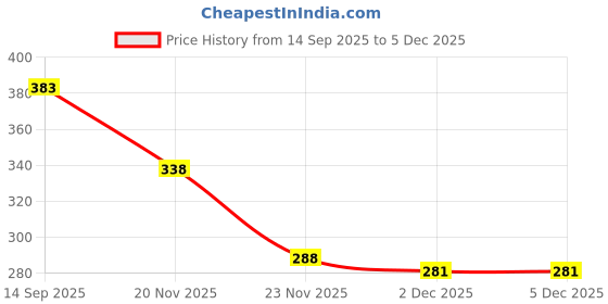 flipkart.com Saco Silicone Chiclet Protector Cover Fit for Apple MacBook Air MJVE2HN/A Laptop Keyboard Skin Price History Graph from 14 Sep 2025 to 5 Dec 2025