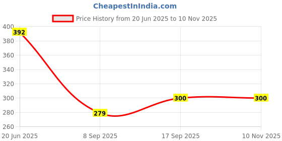 flipkart.com Saco Silicone Chiclet Protector Cover Fit for Apple MD761HN/A MacBook Air Laptop Keyboard Skin Price History Graph from 20 Jun 2025 to 9 Nov 2025