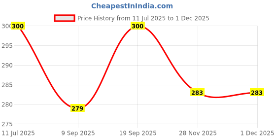 flipkart.com Saco Silicone Chiclet Protector Cover Fit for Apple ME293HN/A MacBook Pro Laptop Keyboard Skin Price History Graph from 11 Jul 2025 to 29 Nov 2025