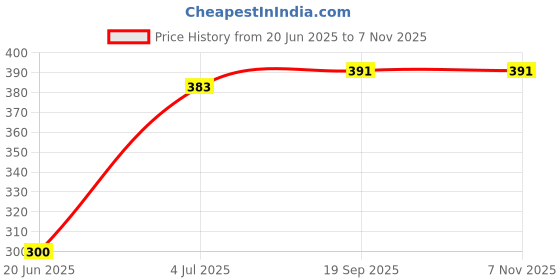 flipkart.com Saco Silicone Chiclet Protector Cover Fit for Dell 542-5000BK Laptop Keyboard Skin Price History Graph from 20 Jun 2025 to 7 Nov 2025
