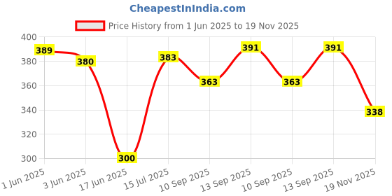 flipkart.com Saco Silicone Chiclet Protector Cover Fit for Dell Inspiron 5558 Laptop Keyboard Skin Price History Graph from 1 Jun 2025 to 19 Nov 2025