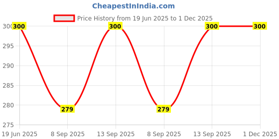 flipkart.com Saco Silicone Chiclet Protector Cover Fit ForAsus Bing-KX395B X Series Laptop Keyboard Skin Price History Graph from 19 Jun 2025 to 30 Nov 2025