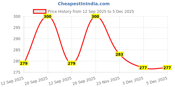 flipkart.com Saco Silicone Chiclet Protector Cover Fit ForAsus X200MA-KX237D Laptop Keyboard Skin Price History Graph from 12 Sep 2025 to 5 Dec 2025