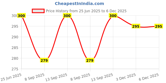 flipkart.com Saco Silicone Chiclet Protector Cover Fit ForAsus Zenbook UX31A Laptop Keyboard Skin Price History Graph from 25 Jun 2025 to 6 Dec 2025