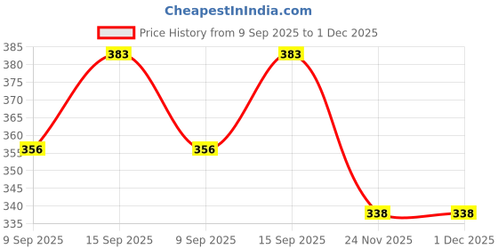 flipkart.com Saco Silicone Chiclet Protector Cover Fit ForAsus Zenbook UX31E Laptop Keyboard Skin Price History Graph from 9 Sep 2025 to 30 Nov 2025
