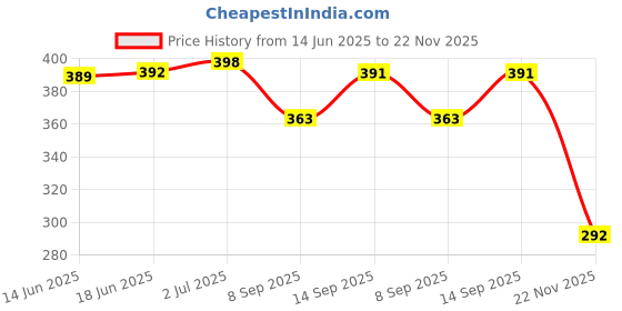 flipkart.com Saco Silicone Chiclet Protector Laptop Keyboard Skin Price History Graph from 14 Jun 2025 to 22 Nov 2025