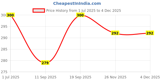 flipkart.com Saco Silicone Cover Suitable For Asus X200ma-Bing-Kx423b Laptop Keyboard Skin Price History Graph from 1 Jul 2025 to 2 Dec 2025