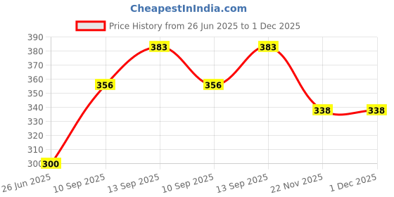 flipkart.com Saco Silicone Cover Suitable For Asus X200ma-Kx237d Laptop Keyboard Skin Price History Graph from 26 Jun 2025 to 30 Nov 2025