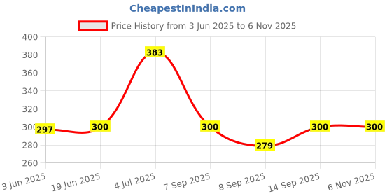 flipkart.com Saco Silicone Keyboard Cover Compatible with 2023 Lenovo IdeaPad Slim 5 16IAH8 16 Inch Laptop 83BG000PIN Keyboard Skin Price History Graph from 3 Jun 2025 to 5 Nov 2025
