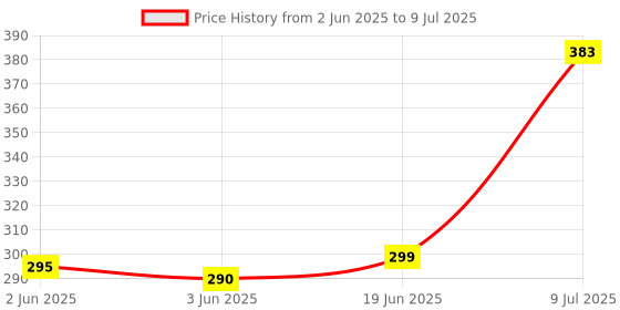 flipkart.com Saco Silicone Keyboard Cover Compatible with ASUS Vivobook S 16 OLED (2024) | ASUS Vivobook S 15 OLED (2024) S5506 AI Button Keyboard Skin Price History Graph from 2 Jun 2025 to 9 Jul 2025