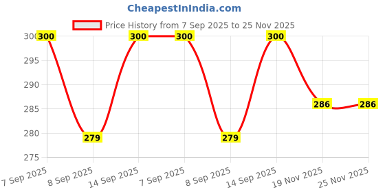 flipkart.com Saco Silicone Keyboard Cover Compatible with ASUS Vivobook S15 OLED S3502ZA-L502WS 15.6 Inch Laptop Keyboard Skin Price History Graph from 7 Sep 2025 to 24 Nov 2025