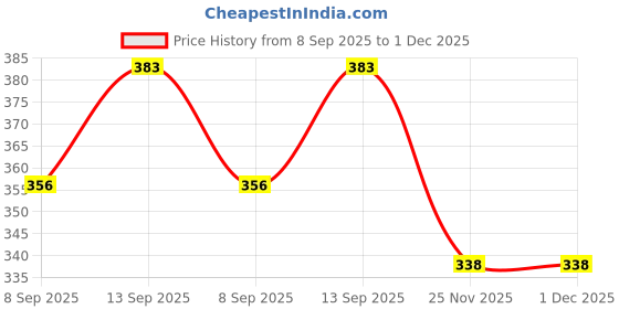 flipkart.com Saco Silicone Keyboard Cover for Acer Spin 5 SP513-55N,54N,53N Keyboard Skin Price History Graph from 8 Sep 2025 to 30 Nov 2025