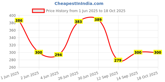 flipkart.com Saco Silicone Keyboard Cover for Lenovo ThinkPad E14 Gen 2 3 and 4 14 inches Thin and Light Laptop Keyboard Skin Price History Graph from 1 Jun 2025 to 18 Oct 2025