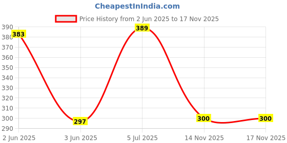 flipkart.com Saco Silicone Keyboard Cover Skin for 15.6 Inch Laptop 2022 ASUS Vivobook 16X M1603QA-MB502WS MB501WS, Vivobook 15 X1502ZA-EJ311WS Keyboard Skin Price History Graph from 2 Jun 2025 to 14 Nov 2025