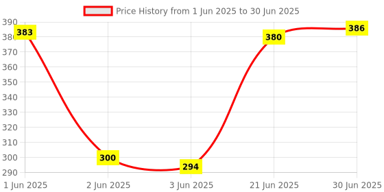 flipkart.com Saco Silicone Keyboard Protector Cover Compatible with Acer Aspire 3 A315-59 | A315-24P | A315-510P Series 15.6 Inch Laptop Keyboard Skin Price History Graph from 1 Jun 2025 to 30 Jun 2025