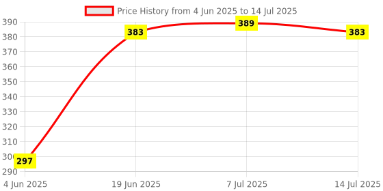 flipkart.com Saco Silicone Keyboard Skin Cover Compatible for 255 G8 Notebook HP Laptop - launch year 2021 Keyboard Skin Price History Graph from 4 Jun 2025 to 14 Jul 2025