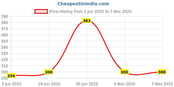 flipkart.com Saco Silicone Keyboard Skin Cover Compatible for ASUS TUF Gaming Laptop F15 15.6-inch FHD FX566HEB-HN249T - launch year 2021 Keyboard Skin Price History Graph from 3 Jun 2025 to 7 Nov 2025