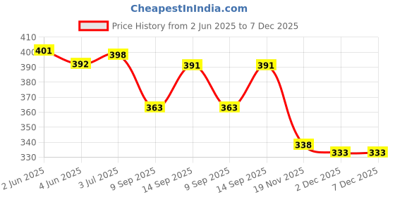 flipkart.com Saco Silicone Keyboard Skin Cover Compatible for ASUS VivoBook 14 Inch Laptop X415JA-EB501WS and X415JA-BV301W Launch Year 2021 Keyboard Skin Price History Graph from 2 Jun 2025 to 7 Dec 2025