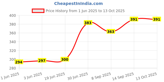 flipkart.com Saco Silicone Keyboard Skin Cover Compatible for HP 14s-fq1083AU - launch year 2021 Keyboard Skin Price History Graph from 1 Jun 2025 to 13 Oct 2025