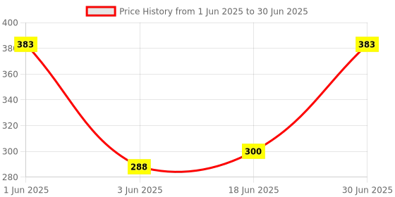 flipkart.com Saco Silicone Keyboard Skin Cover Compatible for HP Pavilion Aero 13-be0206AU - launch year 2021 Keyboard Skin Price History Graph from 1 Jun 2025 to 30 Jun 2025
