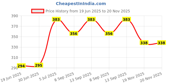 flipkart.com Saco Silicone Keyboard Skin Cover Compatible for Lenovo IdeaPad Slim 1 Laptop 81VT009UIN - launch year 2022 Keyboard Skin Price History Graph from 19 Jun 2025 to 20 Nov 2025