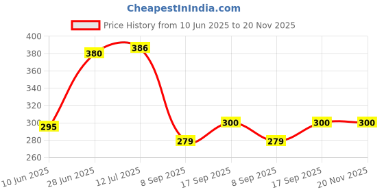 flipkart.com Saco Silicone Keyboard Skin Cover Compatible for Lenovo Legion 5 Gaming Laptop 82B500BHIN - launch year 2020 Keyboard Skin Price History Graph from 10 Jun 2025 to 19 Nov 2025