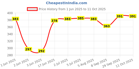 flipkart.com Saco Silicone Keyboard Skin Cover Compatible for Lenovo ThinkBook 14 Inch Laptop 20VDA0XVIH - launch year 2022 Keyboard Skin Price History Graph from 1 Jun 2025 to 11 Oct 2025