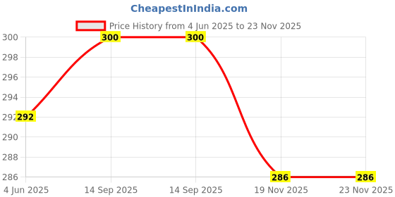 flipkart.com Saco Silicone Protector Cover for Laptop Keyboard Skin Price History Graph from 4 Jun 2025 to 23 Nov 2025