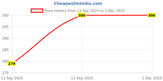 flipkart.com Saco Silicone Protector Laptop Keyboard Skin Price History Graph from 11 Sep 2025 to 30 Nov 2025