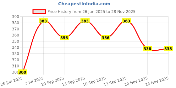 flipkart.com Saco Silicone Protector Skin Keyboard Cover for 14" Lenovo Ideapad 100-14IBD 100-14IBY 80MH0081IN,80MH0080IN,80RK002DIH Keyboard Skin Price History Graph from 26 Jun 2025 to 27 Nov 2025